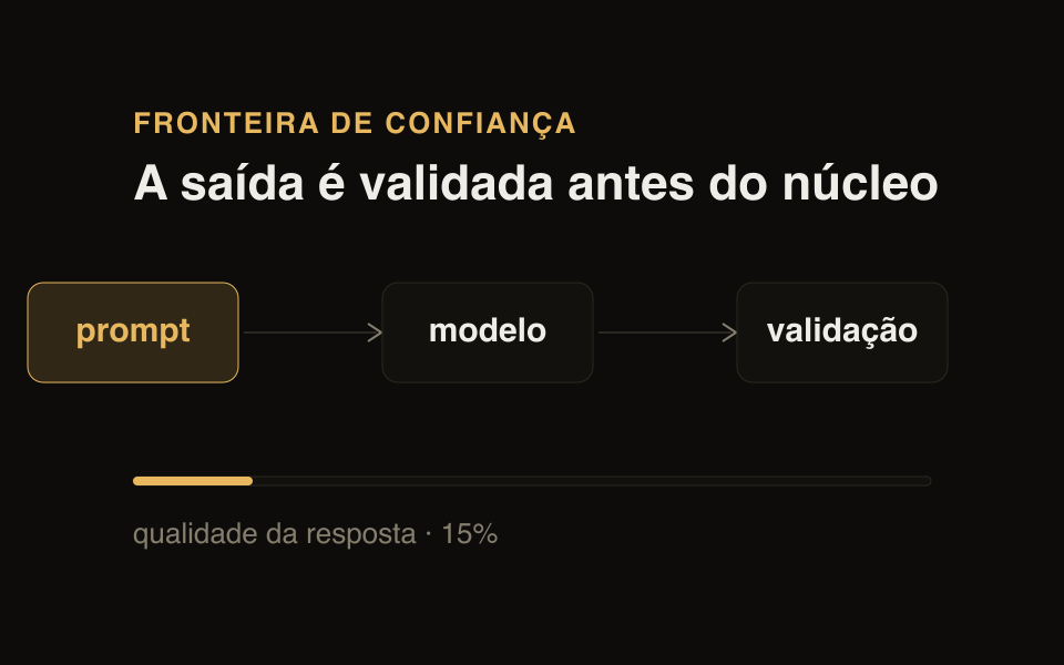 Fluxo entre prompt, modelo e validação, com uma barra de qualidade da resposta enchendo até a saída ser aceita pelo núcleo